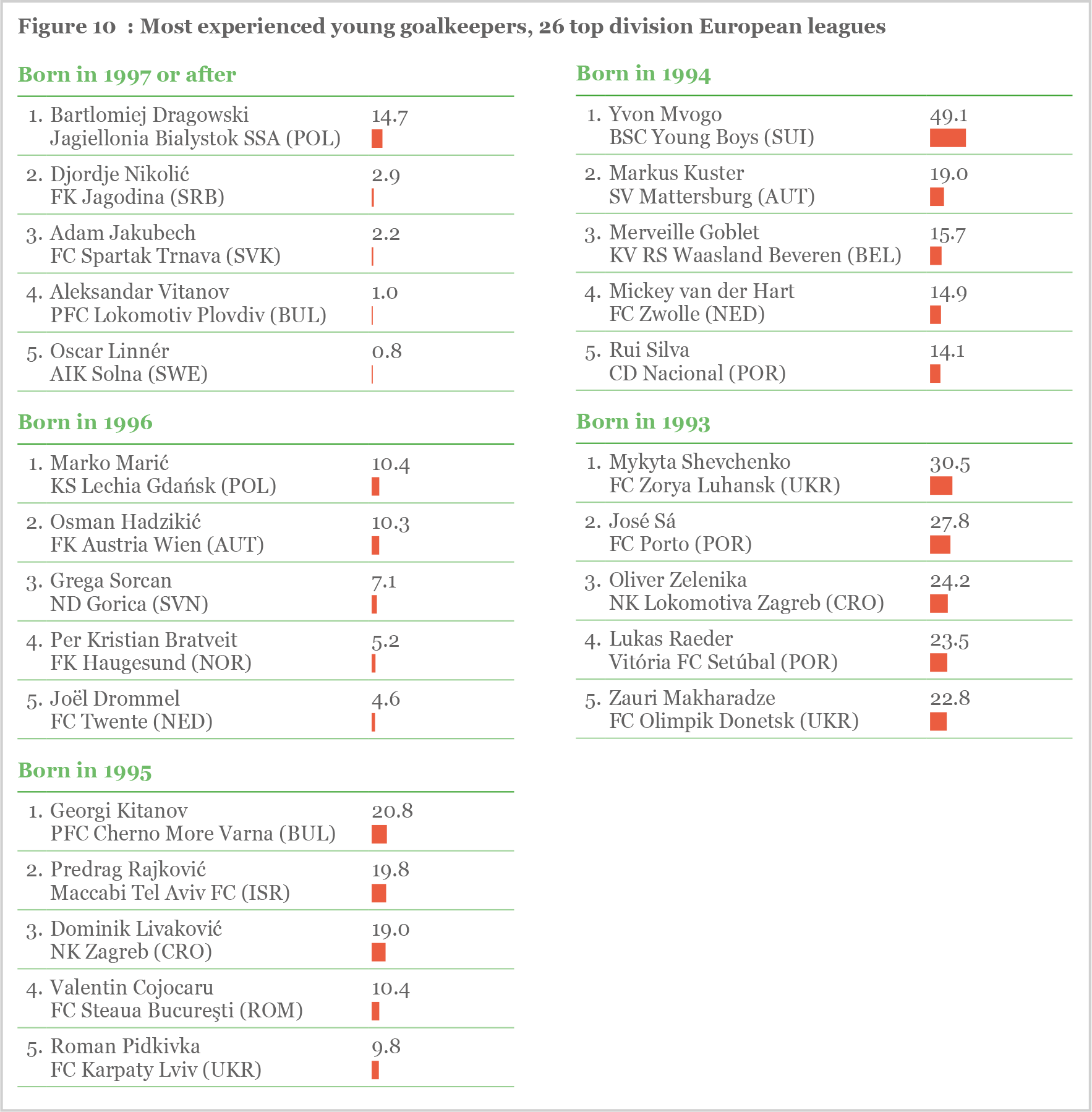 Figure 10 Figure 10: Most experienced young goalkeepers, 26 top division European leagues