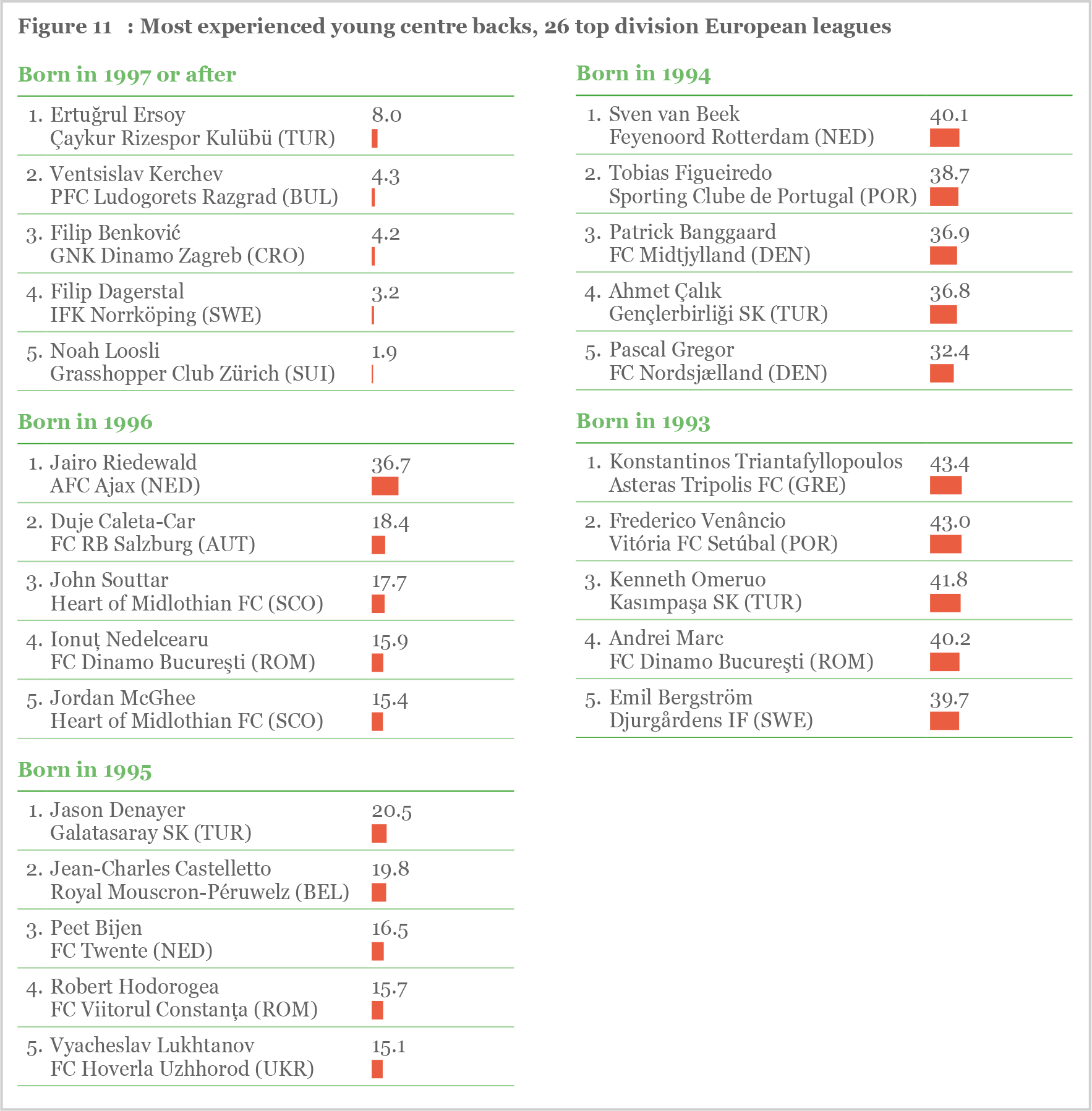 Figure 11 Figure 11: Most experienced young centre backs, 26 top division European leagues