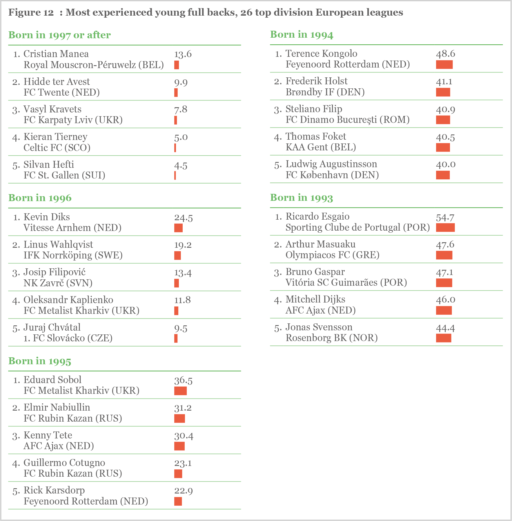 Figure 12 Figure 12: Most experienced young full backs, 26 top division European leagues