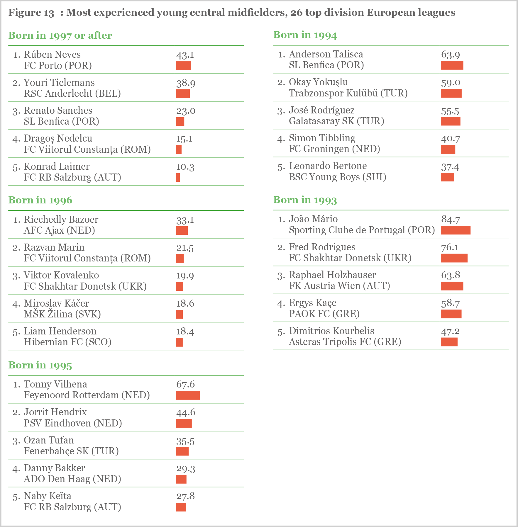 Figure 13 Figure 13: Most experienced young central midfielders, 26 top division European leagues