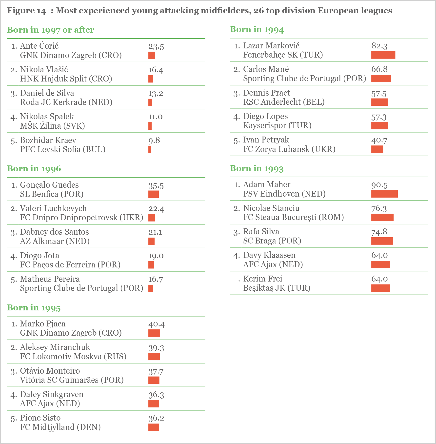 Figure 14 Figure 14: Most experienced young attacking midfielders, 26 top division European leagues
