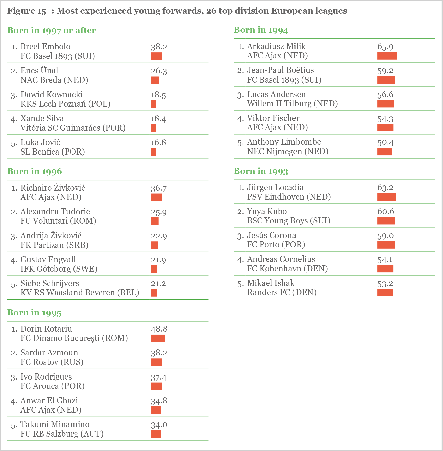 Figure 15 Figure 15: Most experienced young forwards, 26 top division European leagues