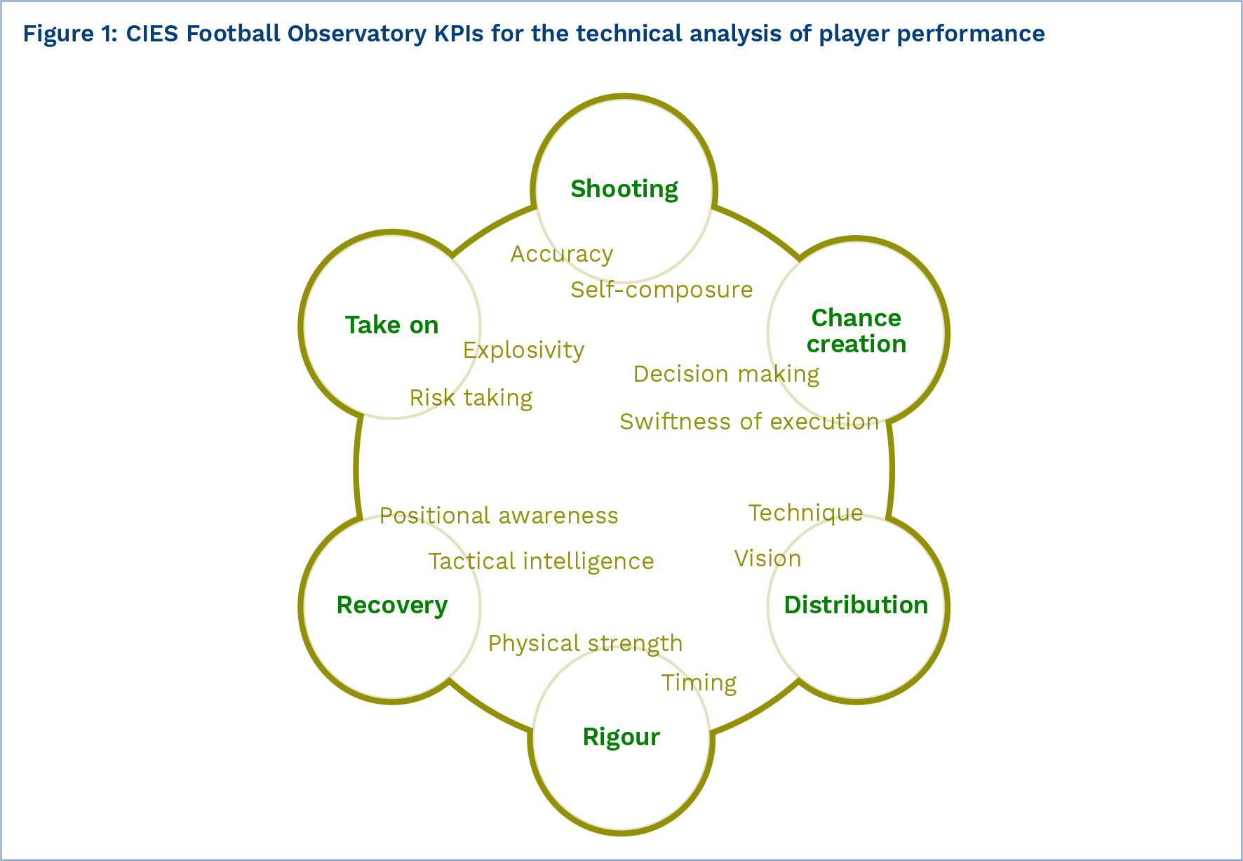 Figure 1 CIES Football Observatory KPIs for the technical analysis of player performance