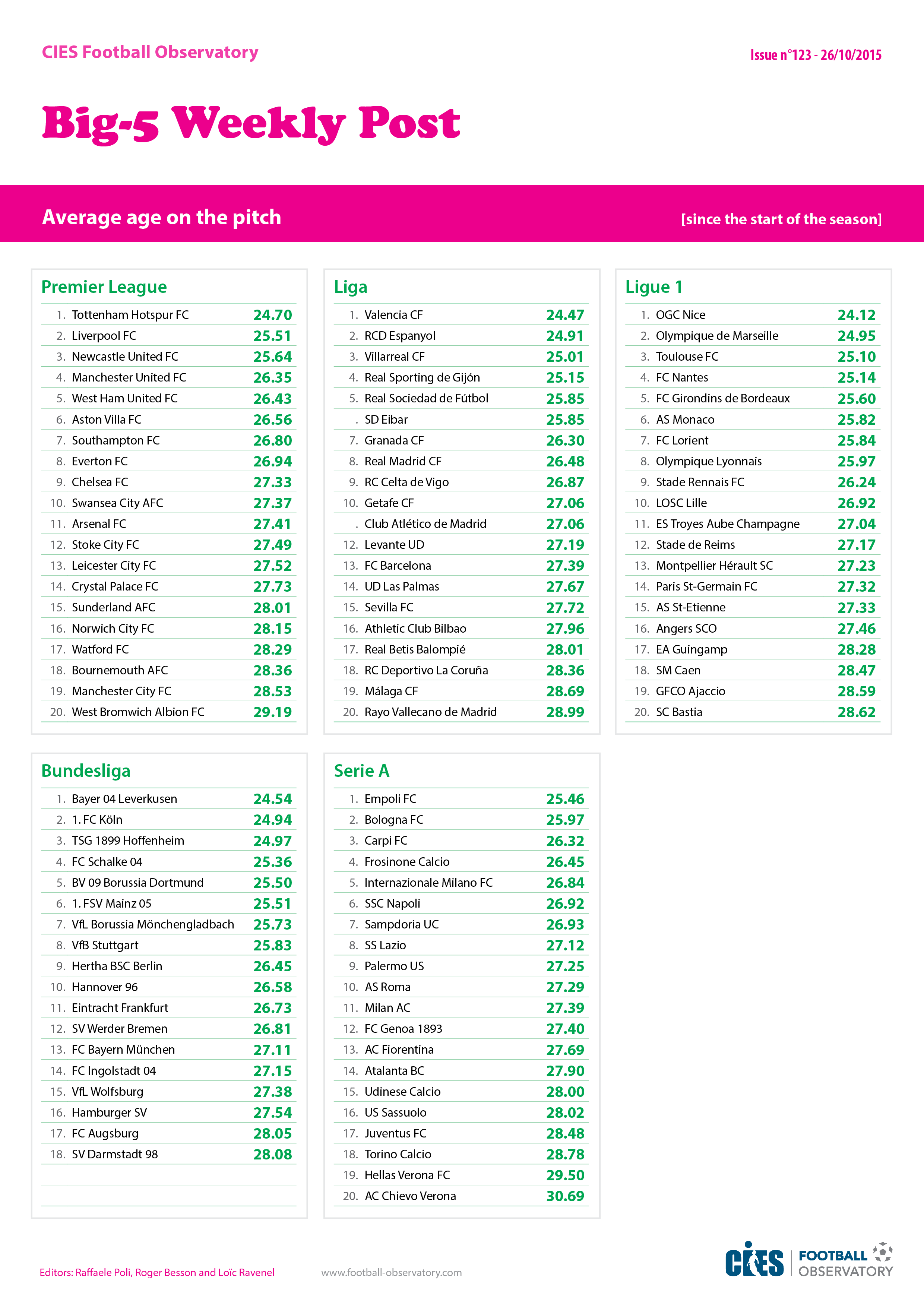 Average age on the pitch - club ranking by league