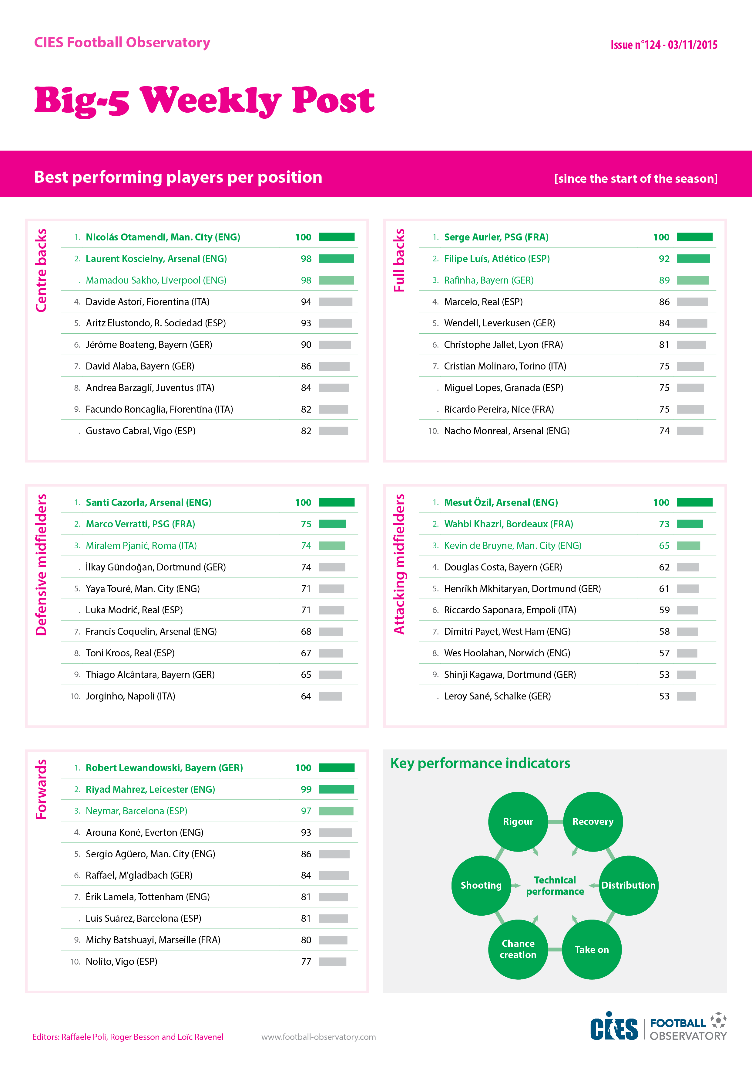 Rankings: best performing players by position, since the start of the season