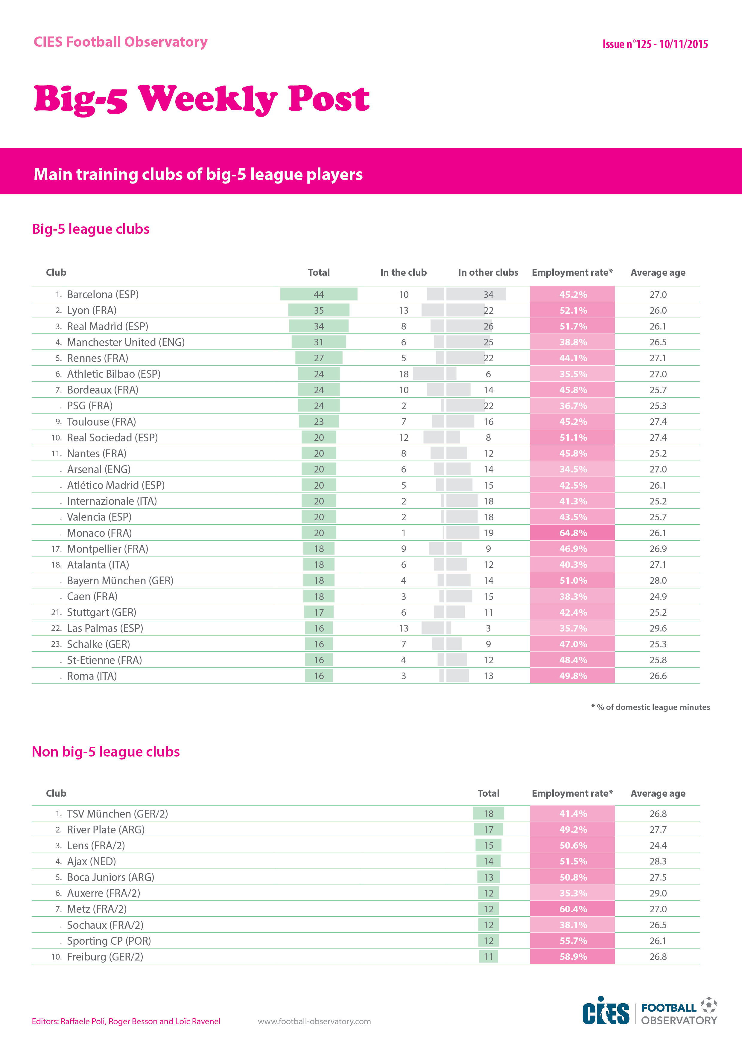 Rankings: main training clubs of big-5 league players