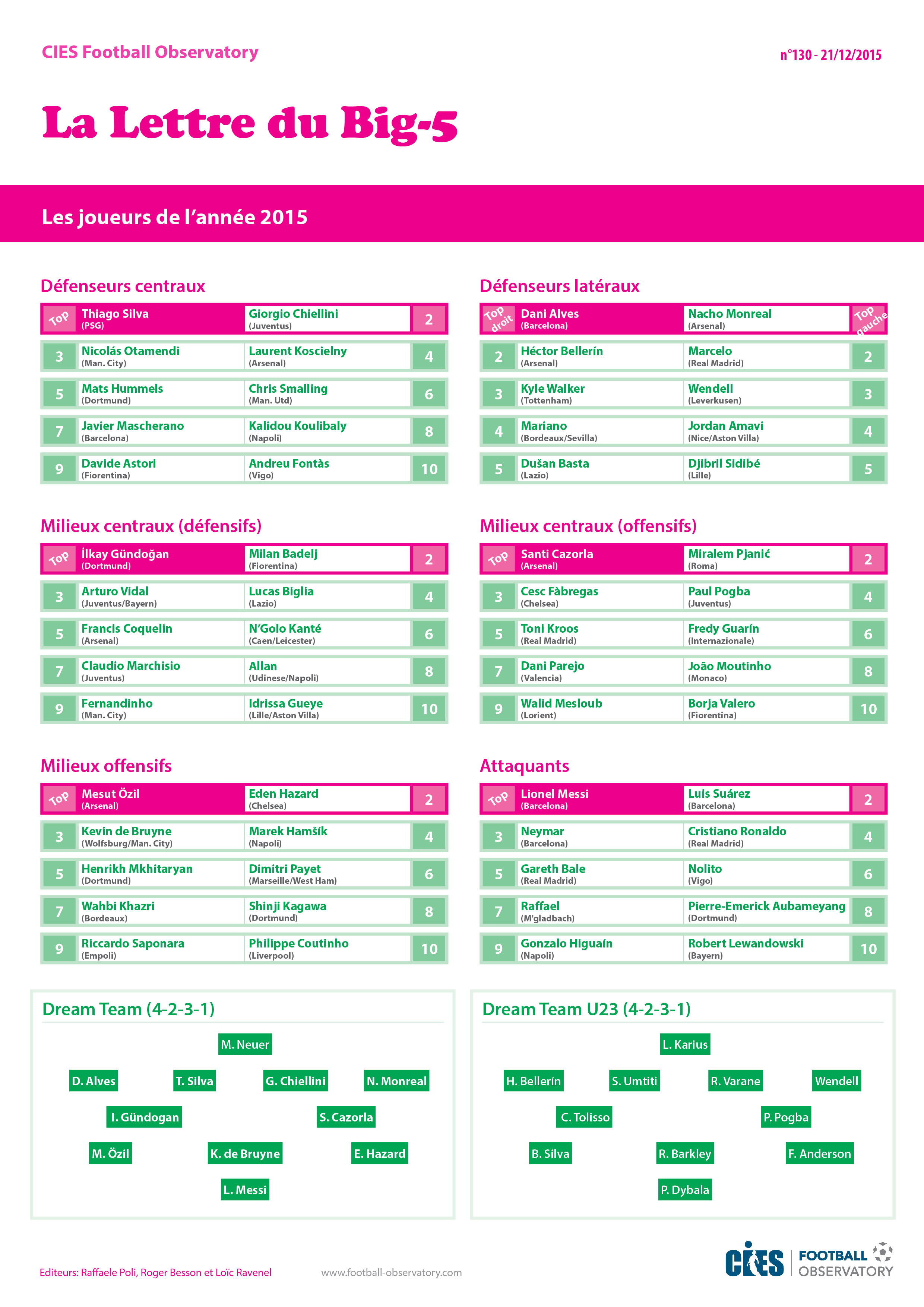 Tableaux: les meilleurs joueurs de l'année 2015 par poste