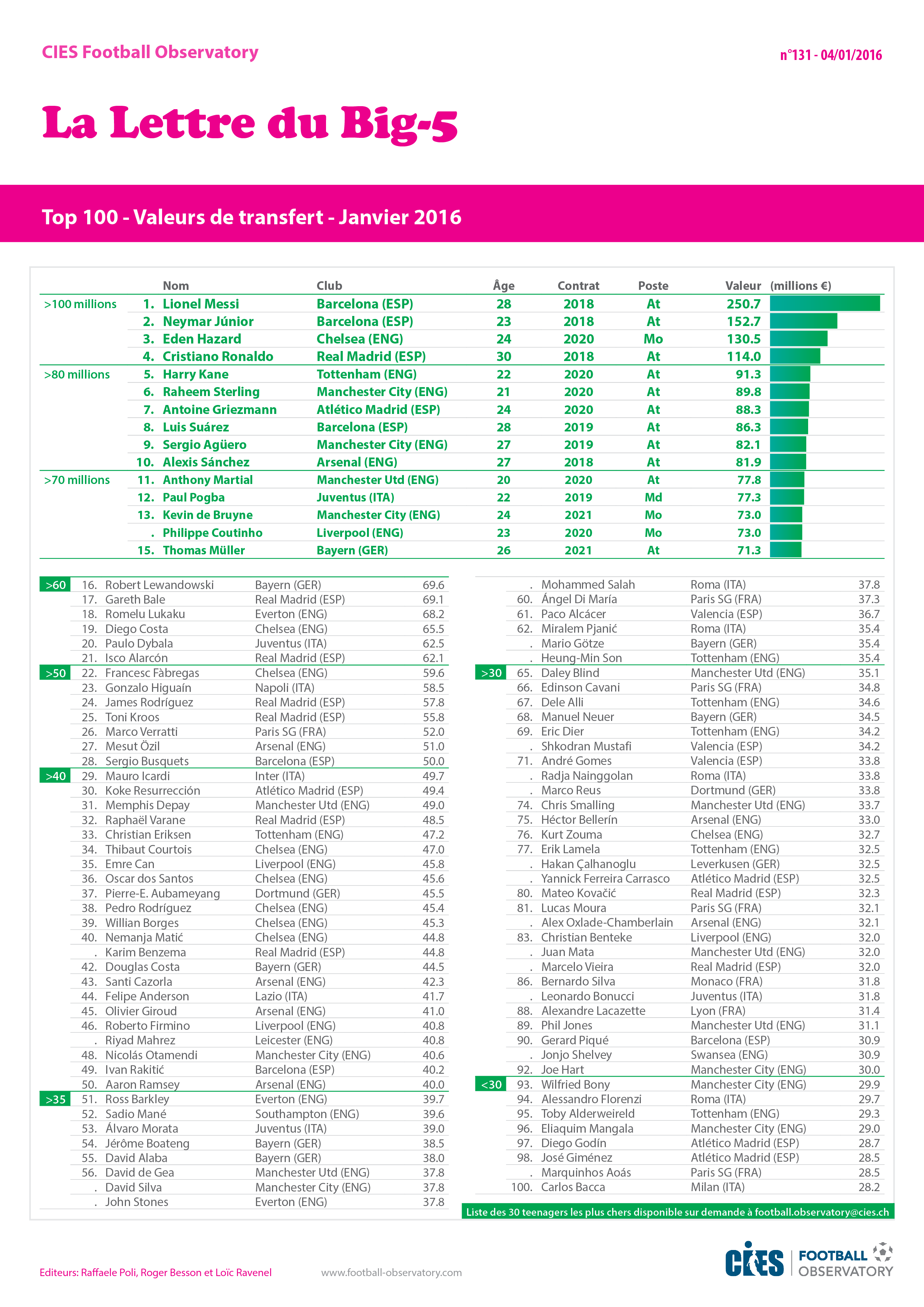 Tableau: Top 100 - valeurs de transfert - Janvier 2016