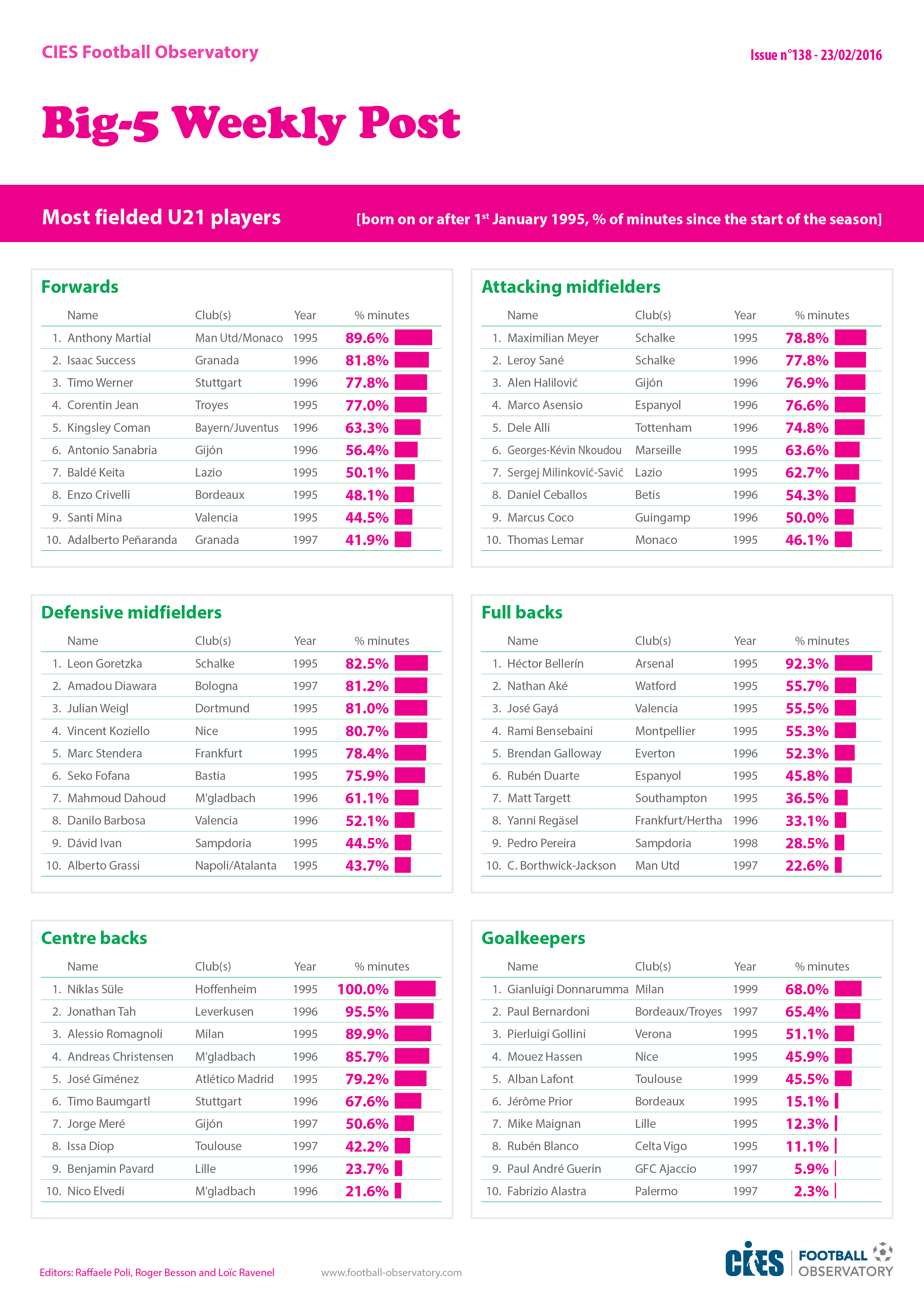 Figure: Most fielded U21 players, by position (% of minutes since the start of the season)