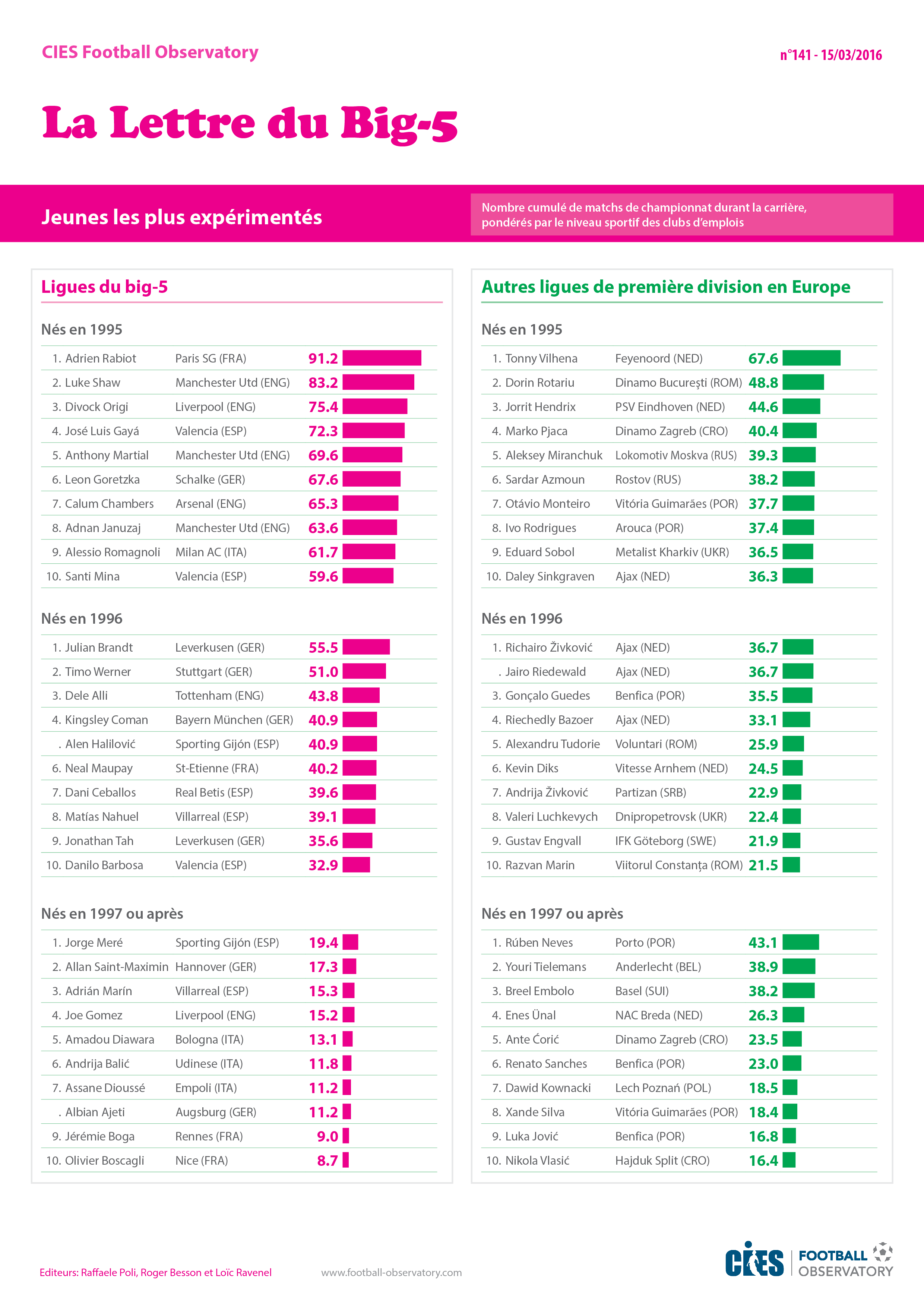 Jeunes joueurs les plus expérimentés - Nombre cumulé de matchs de championnat durant la carrière, pondérés par le niveau sportif des clubs d’emplois