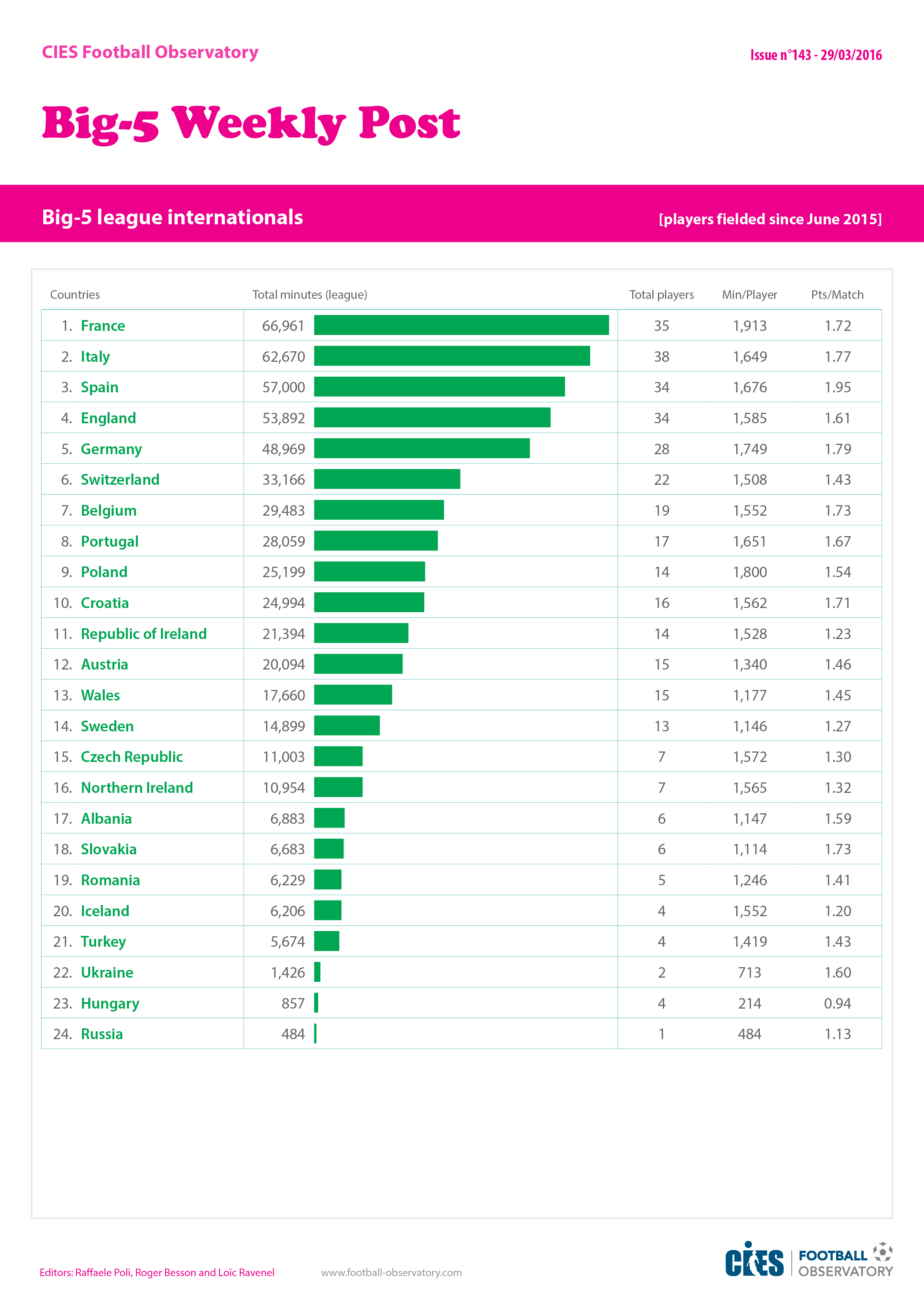 Big-5 league internationals - Minutes played with big-5 league clubs