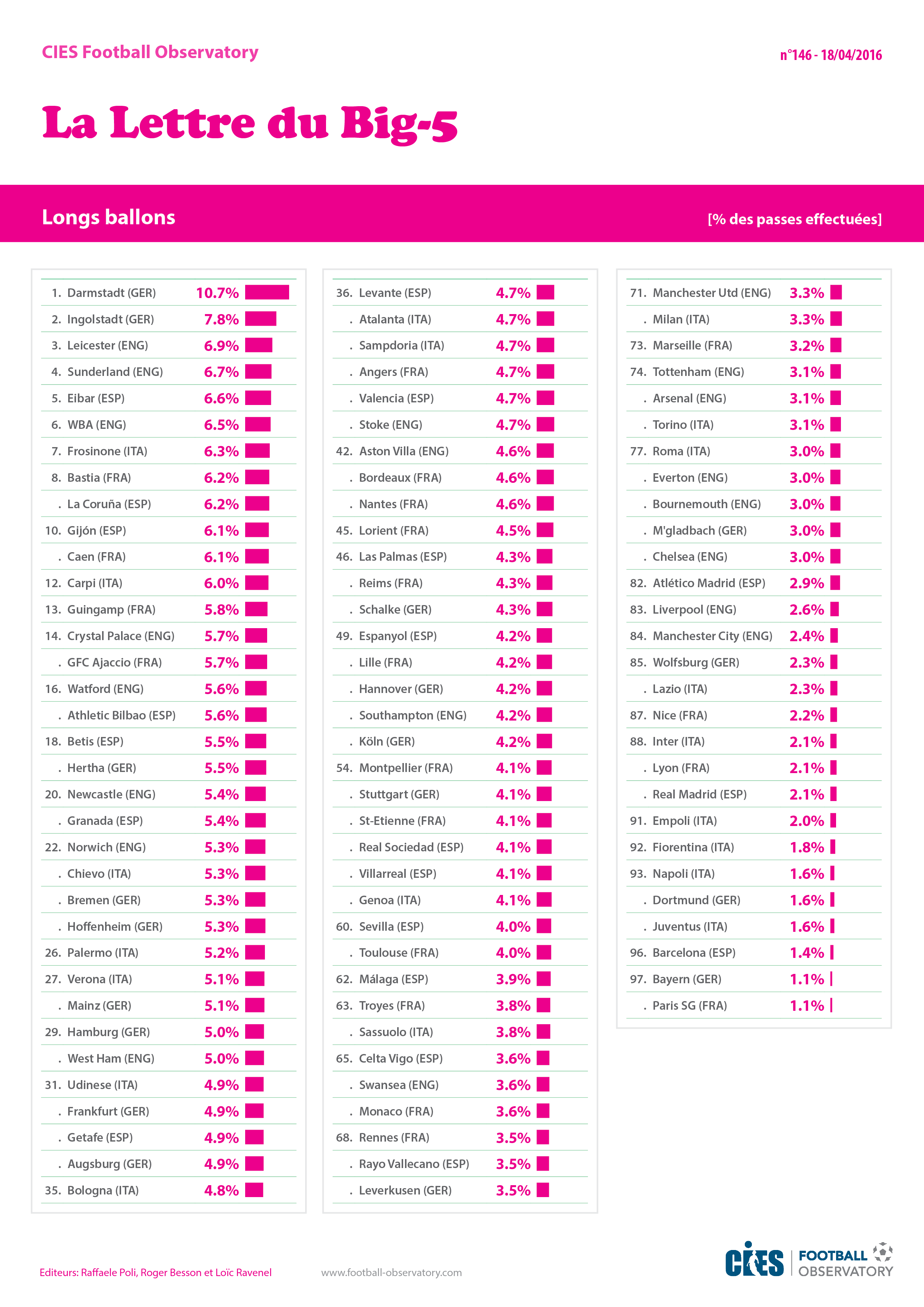 Tableau: % de longs ballons par rapport aux passes effectuées, par équipe (depuis le début de la saison)