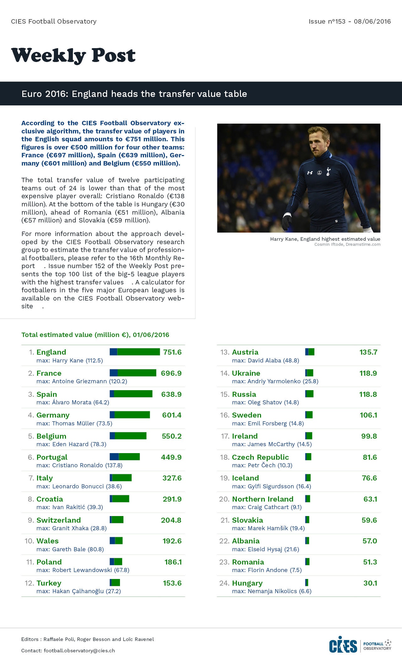 Euro 2016: England heads the transfer value table