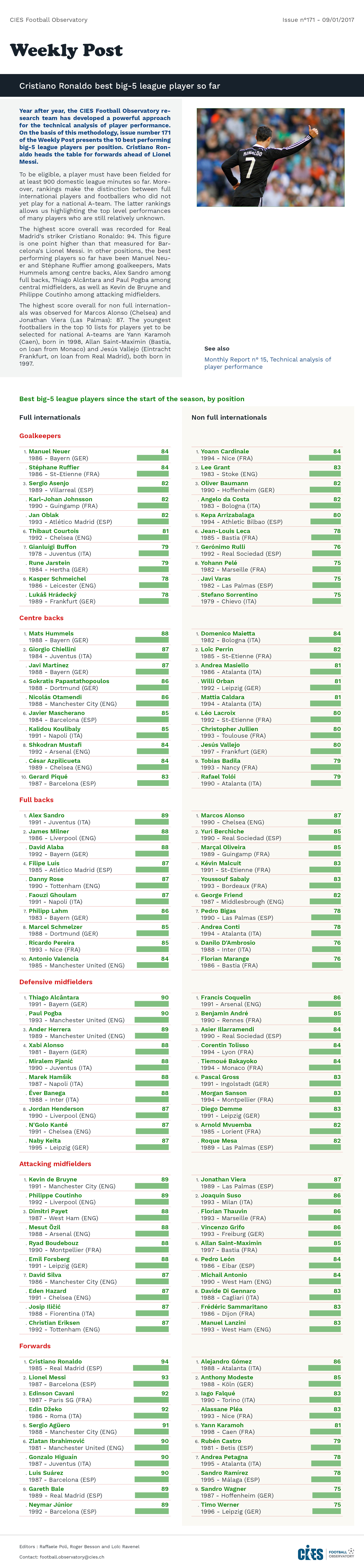 Best big-5 league players since the start of the season, by position