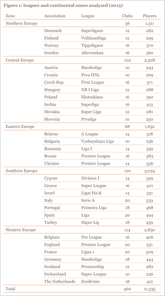 Figure 1: leagues and continental zones analysed (2015)