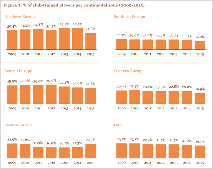 Figure 2: % of club-trained players per continental zone (2009-2015)