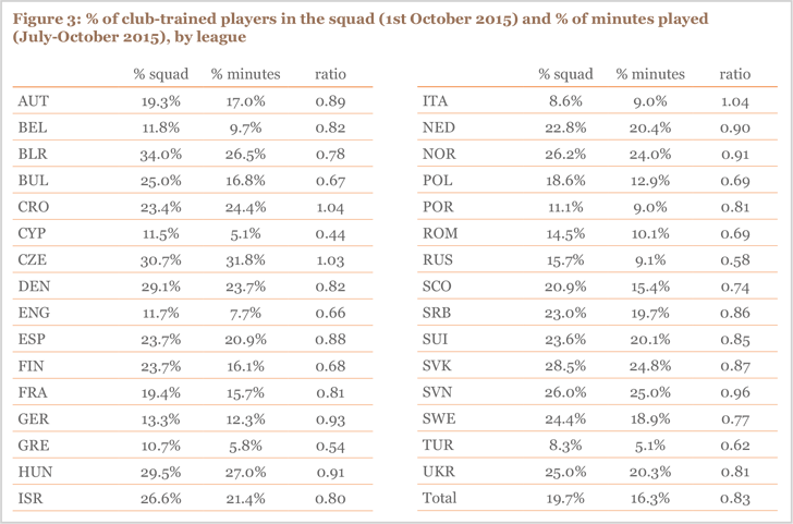 Figure 3: % of club-trained players in the squad (1st October 2015) and % of minutes played (July-October 2015), by league