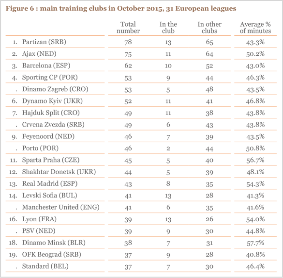 Figure 6 : main training clubs in October 2015, 31 European leagues