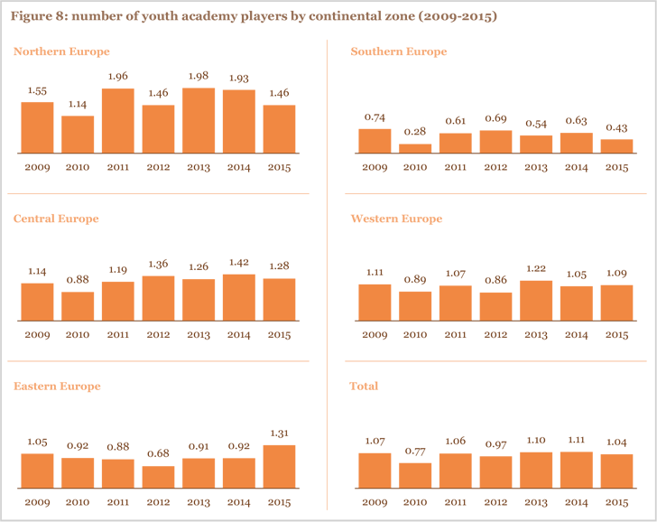 Figure 8: number of youth academy players by continental zone (2009-2015)