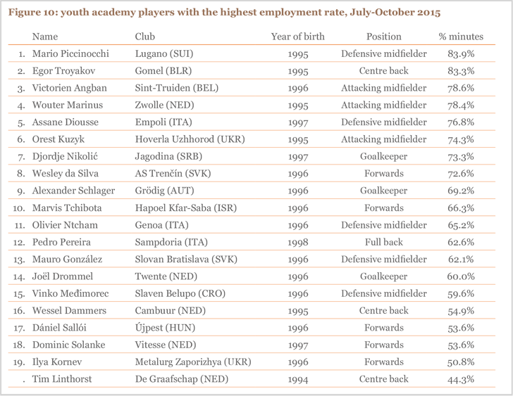 Figure 10: youth academy players with the highest employment rate, July-October 2015