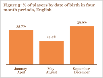 Figure 5: % of players by date of birth in four month periods, English