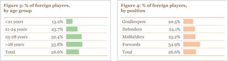 Figure 3 and 4: % of foreign players, by age group and position