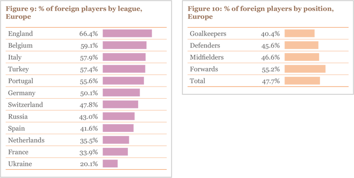 Figure 9 and 10: % foreign players by league and position, Europe