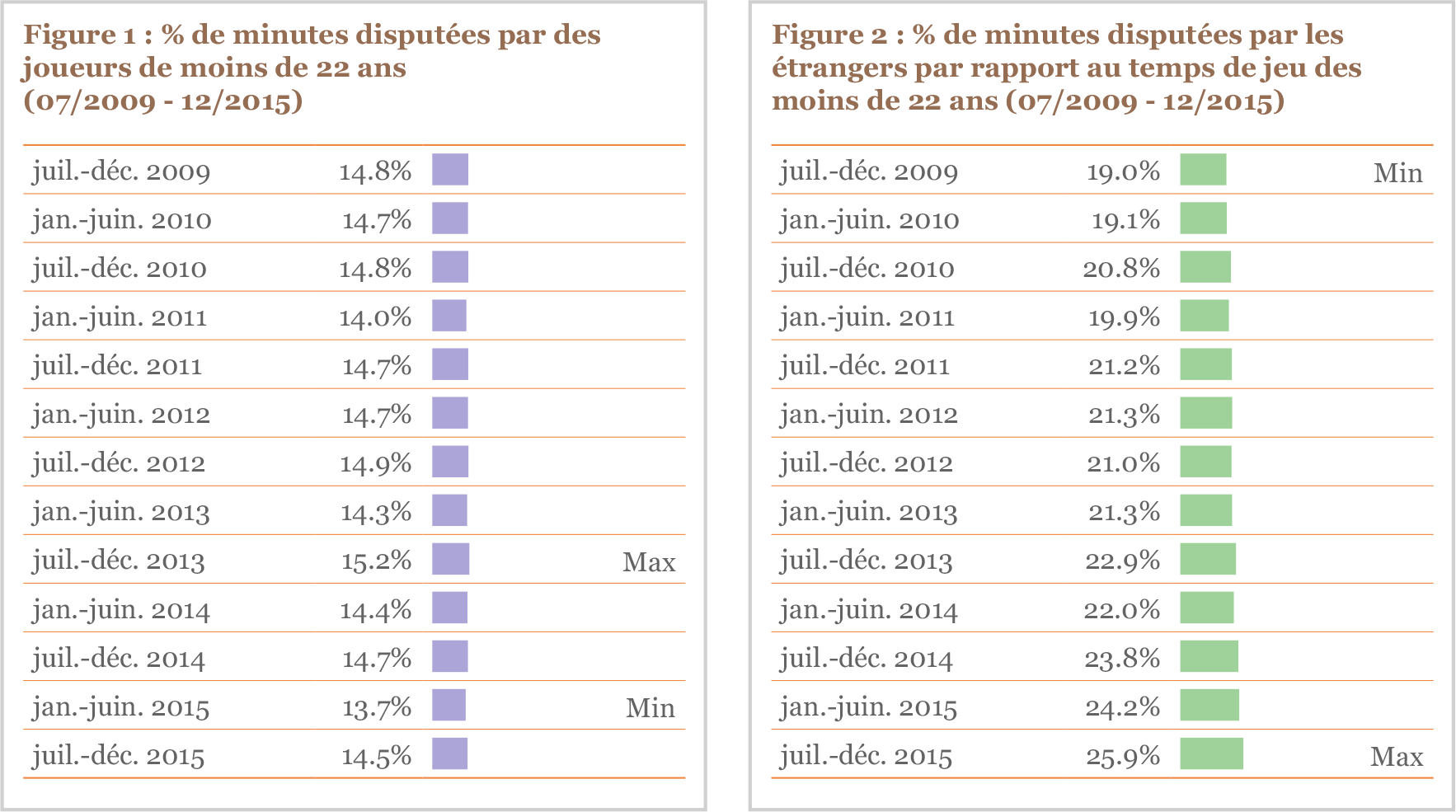 % de minutes disputées par des joueurs de moins de 22 ans (07/2009 - 12/2015)