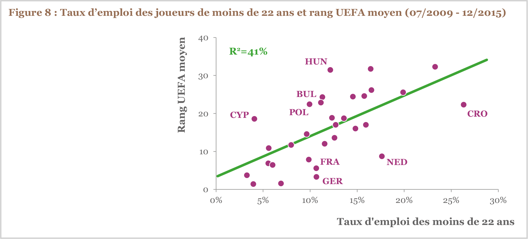 Taux d’emploi des joueurs de moins de 22 ans et rang UEFA moyen (07/2009 - 12/2015)